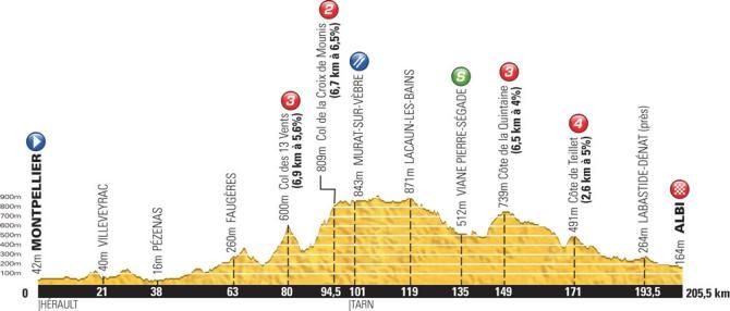 Tour de France 2013 Stage 7 ,Profile Map