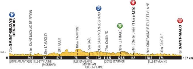 Tour de France 2013 Stage 10 Profile Map