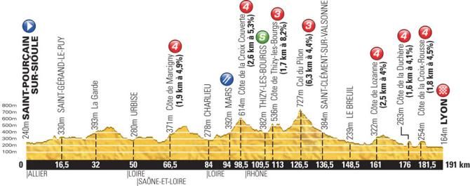 Tour de France 2013 Stage 14 Terrain Map