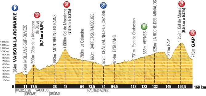 Tour de France 2013 Stage 16 profile