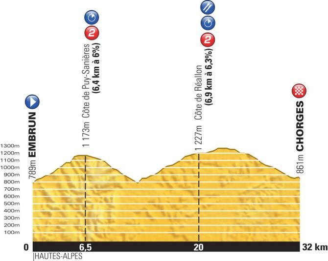 Tour de France 2013 Stage 17 Profile Map
