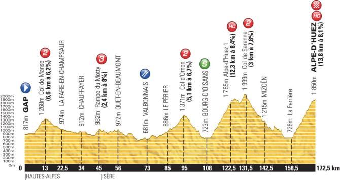 Tour de France 2013 Stage 18 Profile Map