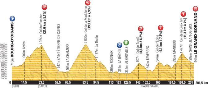 Tour de France Stage 19 Profile Map