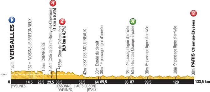 Tour de France Stage 21 Profile
