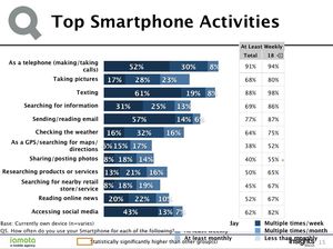 top smartphone activities