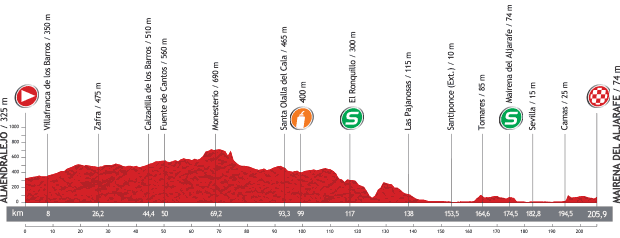 La Vuelta 2013 Stage 7 Terrain Map