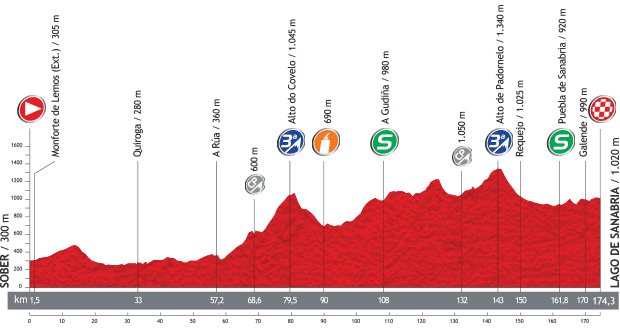 Vuelta 2013 Stage 5 Terrain Map