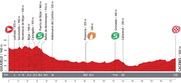 Vuelta a Espana Stage 6 Profile Map