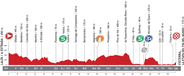 Vuelta 2013 Stage 4 Profile Map