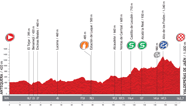 La Vuelta 2013 Stage 9 Terrain Map