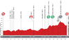La Vuelta 2013 Stage 9 Terrain Map