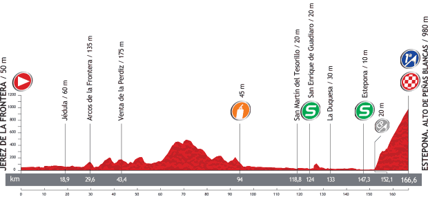 La Vuelta Stage 8 Terrain Map