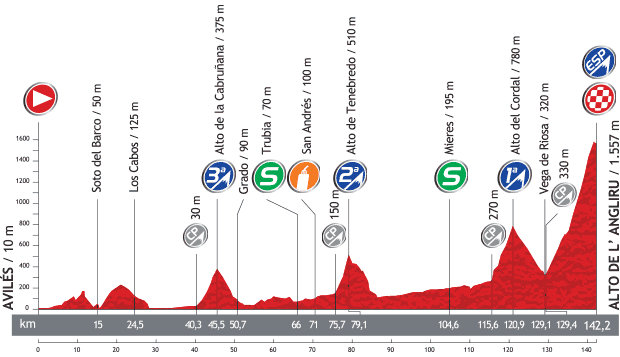 La Vuelta Stage 20 Map