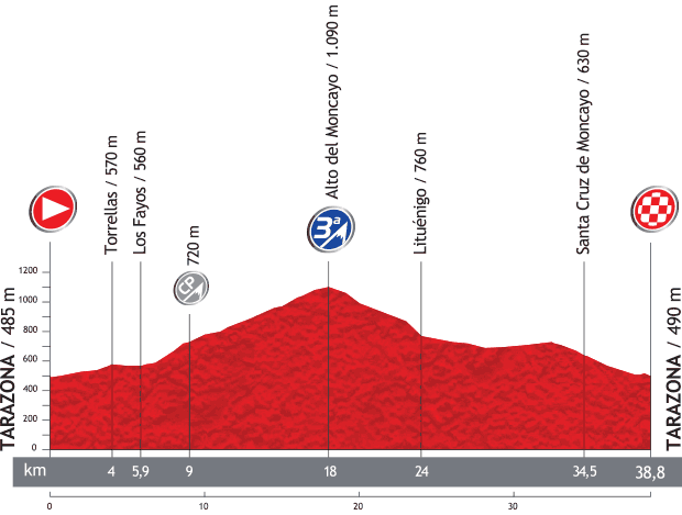 La Vuelta 2013 Stage 11 Terrain Map