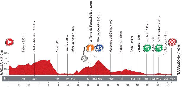 La Vuelta 2013 Terrain Map