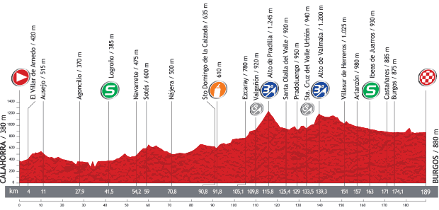 Vuelta a Espana 2013 Stage 17 Map