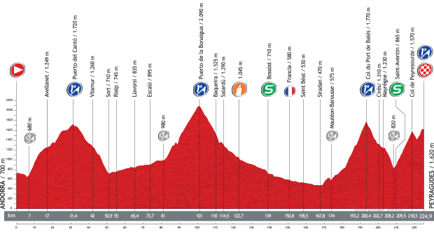La Vuelta Stage 15 Terrain