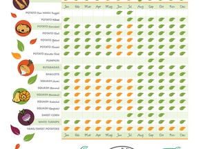 What's in season in November? Check out the BCfresh local availability chart.