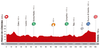 Vuelta a Espana Stage 5 Profile