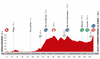 Stage 6 Profile Map