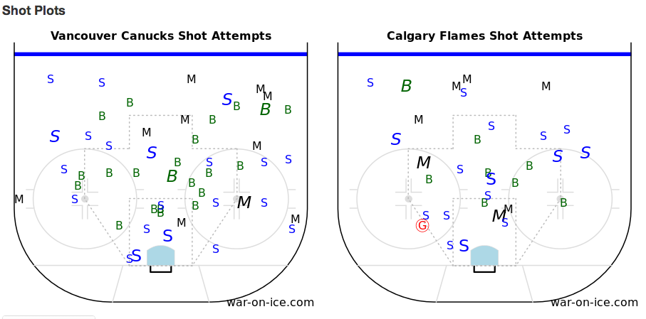 The Flames are blocking Canucks' shots in great numbers. (Source: Waronice.com)