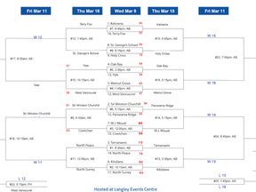 Procedures in place for the seeding of the 2017 provincial draws will be a hot topic of discussion at the BC high school basketball meeting on Saturday at the LEC.