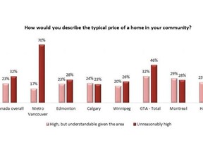 It’s clear that Vancouver-area residents remain most frustrated by real estate costs, the Angus Reid Institute reports