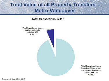 B.C. government's early data on foreign home ownership