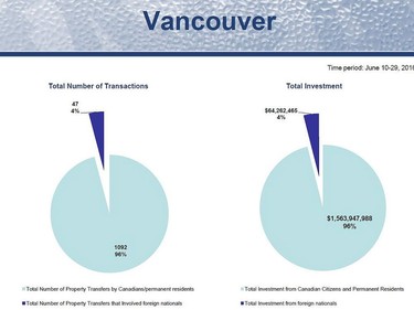 Data collected by the B.C. government on real estate transactions between June 10-29, 2016.   [PNG Merlin Archive]