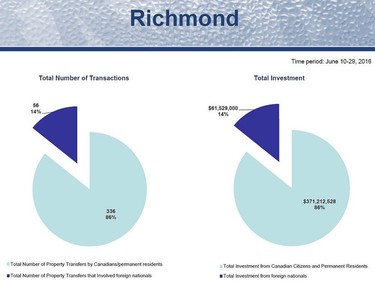 Data collected by the B.C. government on real estate transactions between June 10-29, 2016.   [PNG Merlin Archive]