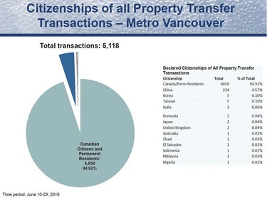 Data collected by the B.C. government on real estate transactions between June 10-29, 2016.   [PNG Merlin Archive]