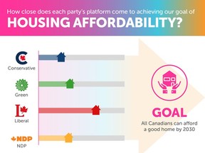 A graphic summarizes an analysis of each party's housing platform by a University of B.C. research lab using an evidence-based policy framework.