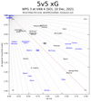 Player by player expected goals for and against.