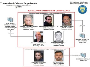 The U.S. Department of the Treasury’s Office of Foreign Assets Control supplied a chart outlining the Kinahan Organized Crime Group.