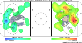 The Vancouver canucks would do well to create more chances from right in front of the opposition's net.