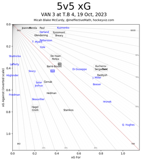 A visual of the quality of shots taken for and against while the Canucks and Lightning were on the ice, broken down by player. Created by HockeyViz.com