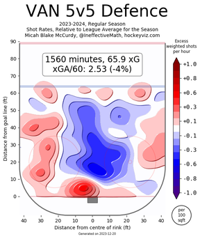 A shot heat map