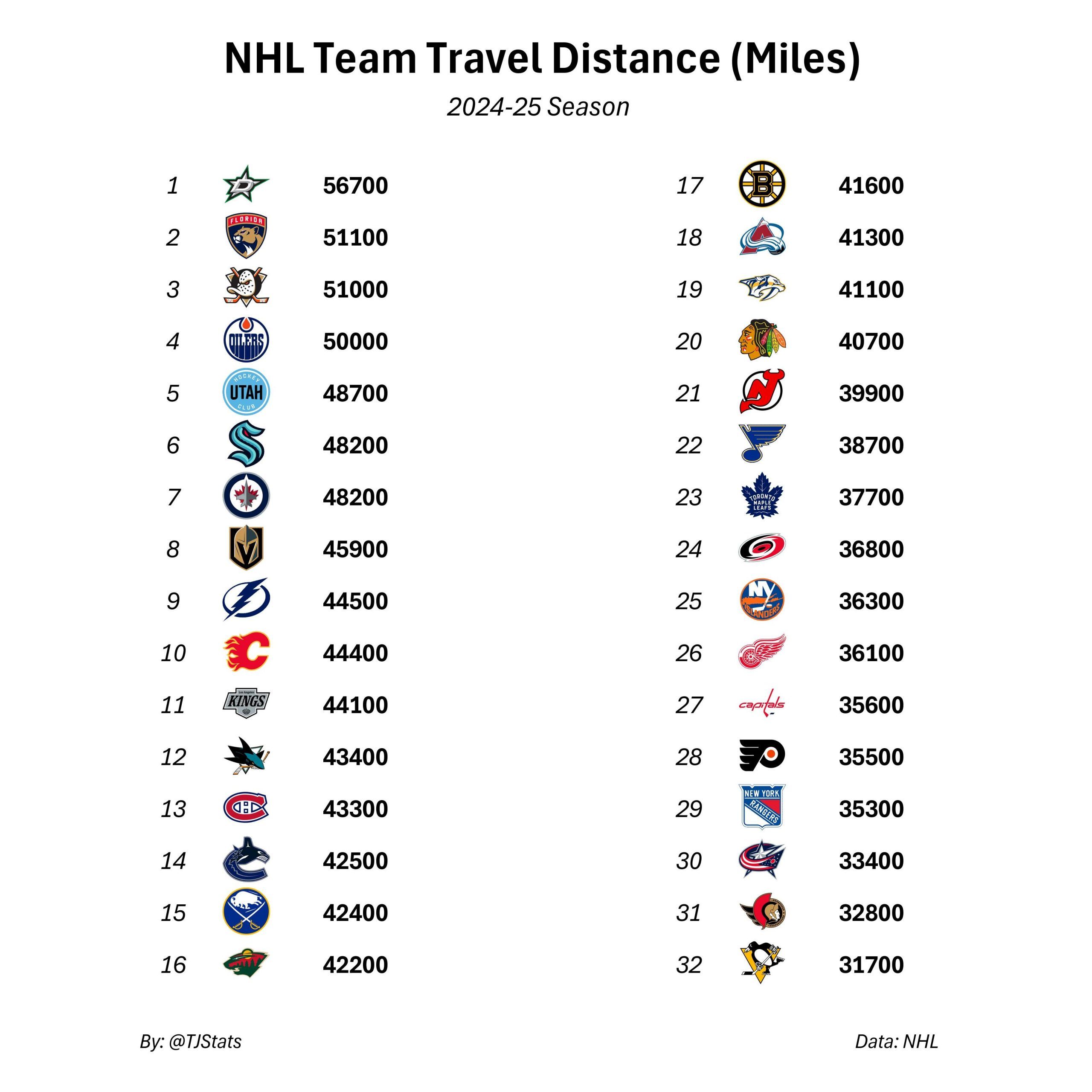 The distances travelled by NHL teams for the 2024-25 regular seaosn.