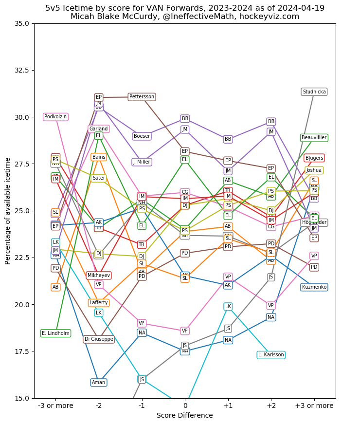 Vancouver Canucks forwards deployment in 2023-24