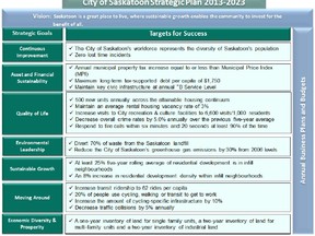 Saskatoon city council recently adopted these 19 new 'success targets' that set goals in a number of different areas.