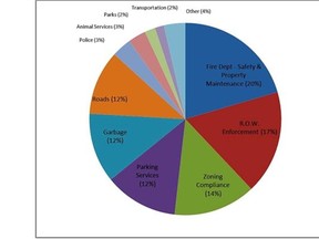 This graphic shows the breakdown of the 332 online bylaw-related complaints the City of Saskatoon received from February to June.