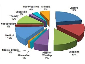 This graphic shows the breakdown of trips taken in 2014 by riders on Access Transit buses.