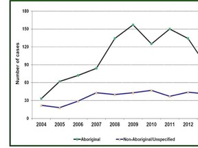 SHARE 
 This graph shows the difference between aboriginal and non-aboriginal HIV cases over the years.