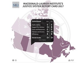 Saskatchewan rated a C+ in the Macdonald-Laurier Institute's second annual justice system report card. (website)