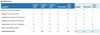 Correctional Service of Canada data table for tests completed at federal correctional institutions in Saskatchewan. Captured May 11, 2020.