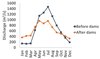 Average flows over the past 100 years before and after the dam based on data from a Water Survey of Canada gauging station in the heart of the Delta at the Pas, Manitoba. Jardine, T., Reed, M., Strickert, G., Massie, M., McKay-Carriere, L., MacColl, I., Carriere, R., Carriere, S., Abu, R., and Steelman, T. 2021. Healthy Delta, Healthy People: The past, present and future of the Saskatchewan River Delta. pp. XX-YY In River Cultures: Life as a dance to the rhythm of the water, Wantzen, K.M. (editor). UNESCO Publishers, Paris