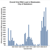Overall viral load in Saskatoon wastewater. Graphic provided by Dr. John Giesy.