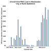Overall viral load in North Battleford’s wastewater. Graphic provided by Dr. John Giesy.