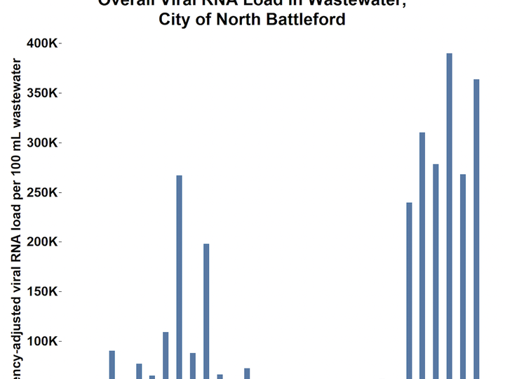  Overall viral load in North Battleford’s wastewater. Graphic provided by Dr. John Giesy.