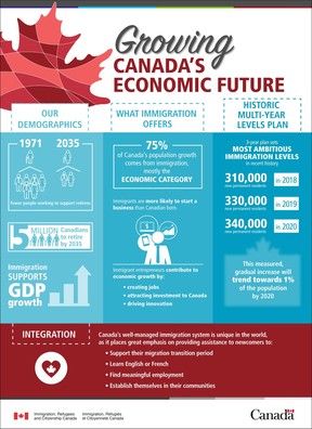An infographic graphic released by Immigration, Refugees and Citizenship Canada outlines a new 3-year plan. (Immigration, Refugees and Citizenship Canada)